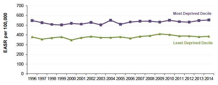Figure 7.3: Absolute Gap: Cancer incidence 75y, Scotland 1996-2014 (European Age-Standardised Rates per 100,000)
