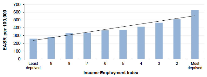 Figure 8.1: Cancer mortality amongst those aged 45-74y by Income-Employment Index, Scotland 2015 (European Age-Standardised Rates per 100,000)