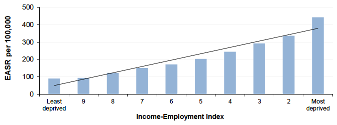 Figure 9.1: Alcohol related hospital admissions amongst those aged 75y by Income-Employment Index, Scotland 2015 (European Age-Standardised Rates per 100,000)