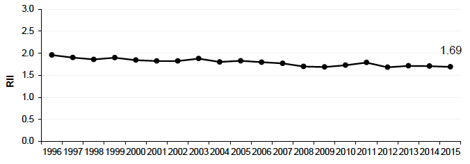 Figure 9.2: Relative Index of Inequality (RII): Alcohol related hospital admissions 75y Scotland 1996-2015