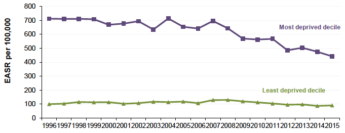 Figure 9.3: Absolute Gap: Alcohol related hospital admissions 75y Scotland 1996-2015 (European Age-Standardised Rates per 100,000)