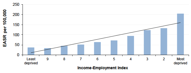 Figure 10.1: Alcohol related mortality amongst those aged 45-74y by Income-Employment Index,Scotland 2015 (European Age-Standardised Rates per 100,000)