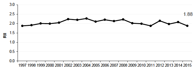 Figure 10.2: Relative Index of Inequality (RII): Alcohol related mortality 45-74y Scotland 1997-2015