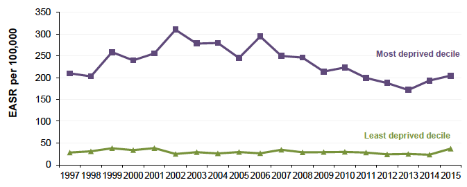 Figure 10.3: Absolute Gap: Alcohol related mortality 45-74y Scotland 1997-2015 (European Age-Standardised Rates per 100,000)