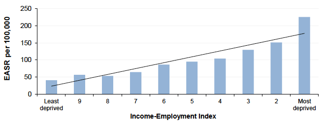 Figure 11.1: Mortality amongst those aged 15-44 years by Income-Employment Index, Scotland 2015 (European Age-Standardised Rates per 100,000)