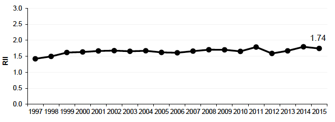 Figure 11.2: Relative index of inequality (RII): mortality aged 15-44y Scotland 1997-2015