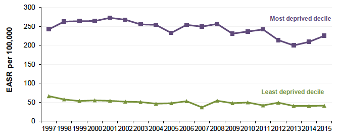 Figure 11.3: Absolute Gap: Mortality 15-44y, Scotland 1997-2015 (European Age-Standardised Rates per 100,000)