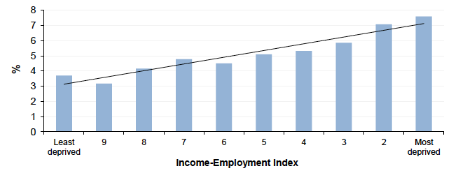 Figure 12.1: Relative index of inequality (RII): Low birthweight babies in Scotland 1996-2015
