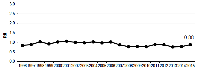 Figure 12.2: Absolute Gap: Low birthweight babies in Scotland 1996-2015 (as percentage of live singleton births)