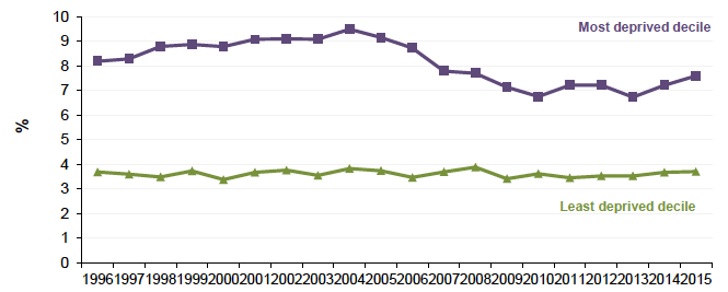 Figure 12.3: Absolute Gap: Low birthweight babies in Scotland 1996-2015 (as percentage of live singleton births)