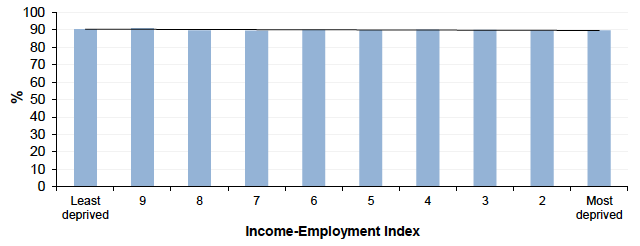 Figure 13.1: Babies with appropriate weight for gestational age in Scotland by Income-Employment index 2015 (as percentage of live singleton births)