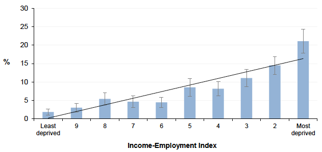 Figure 14.1: Proportion of adults (16+ ) rating their general health as bad/very bad by Income-Employment Index, Scotland 2014/2015