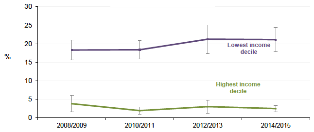 Figure 14.5: Absolute Gap: Proportion of adults (16+ ) rating their health as bad/very bad Equivalised income decile Scotland, 2008/2009 - 2014/2015