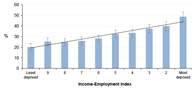 Figure 15.1: Proportion of adults (16+ ) with a limiting long-term condition by Income-Employment Index, Scotland 2014/2015
