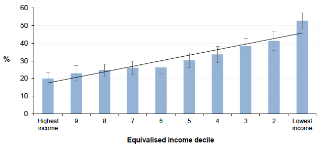 Figure 15.2: Proportion of adults (16+ ) with a limiting long-term condition by equivalised income decile, Scotland 2014/2015