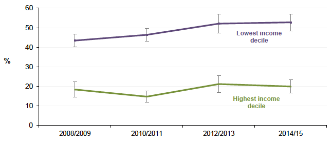 Figure 15.5: Absolute Gap: Proportion of adults (16+ ) with a limiting long term condition Equivalised income decile Scotland, 2008/2009 - 2014/2015