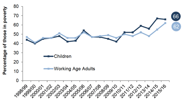 Chart 5A – Percentage of children and working age adults in poverty BHC, living in a household with at least one adult in employment