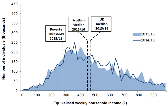 Chart 12 – Distribution of Scottish weekly household income with Scottish and UK median and relative poverty threshold BHC – 2015/16