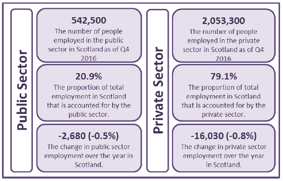 Figure 1: Public and Private Sector Employment, Scotland, Q4 2016