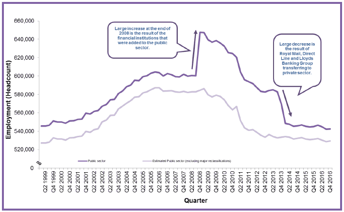 Chart 1: Public Sector Employment in Scotland, Headcount, Q1 1999 – Q4 2016, non-seasonally adjusted