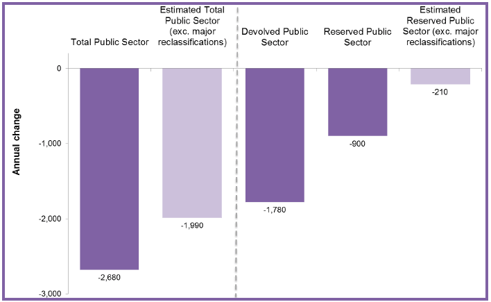 Chart 3: Annual Change (from Q4 2015 to Q4 2016) in Public Sector Employment by Devolved and Reserved Responsibility, Headcount