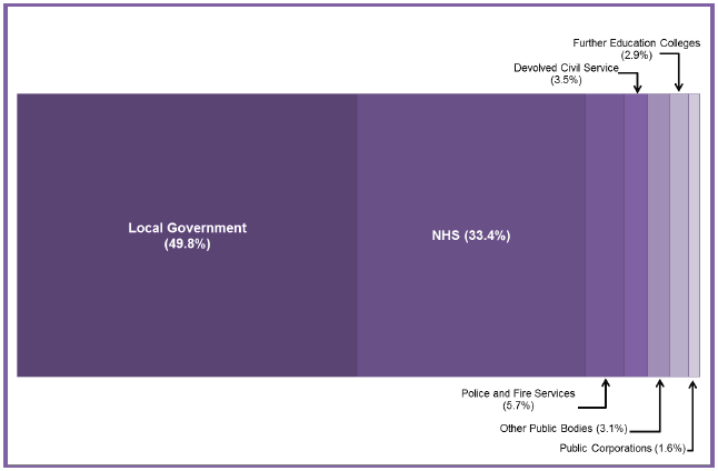 Chart 4: Breakdown of Devolved Public Sector Employment by Category, Headcount, Q4 2016