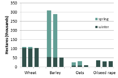 Chart 1: Winter and Spring Crops