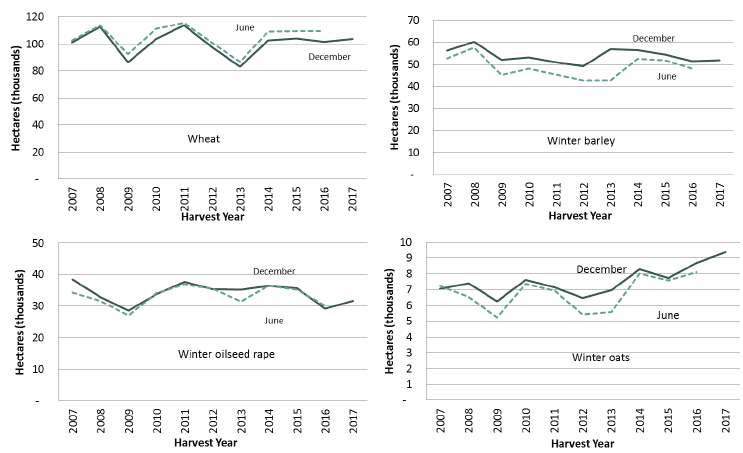 Chart 2: Winter crops, December Survey and June Census by year of harvest