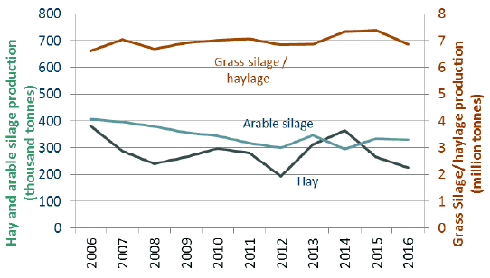 Chart 3: Production of hay, silage/haylage and arable silage, 2006 to 2016 