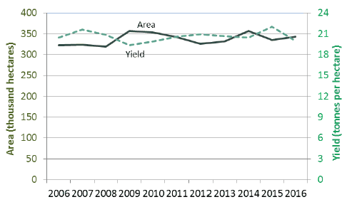 Chart 4: Area of grass cut for silage/haylage and yields 2006 to 2016