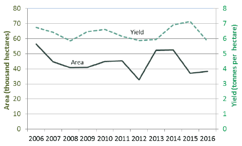 Chart 5: Area of grass cut for hay and yields 2006 to 2016