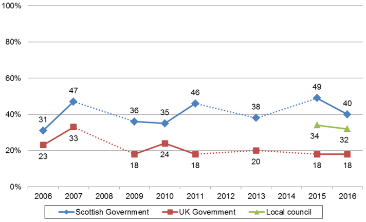 Figure 2 Trust in the UK Government, Scottish Government and Local Council to make fair decisions (2006-2016, % trust 'a great deal' / 'quite a lot')