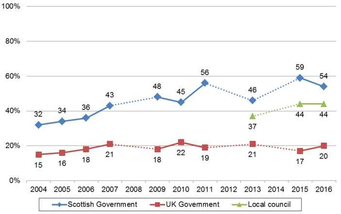 Figure 3 How good are the Scottish Government, UK Government and own Local Council at listening to people's views before taking decisions? (2004-2016, % 'very good' / 'quite good')