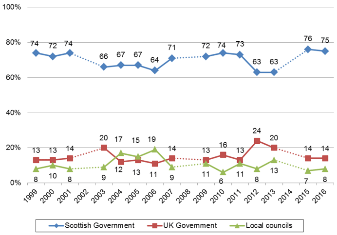 Figure 5 Who ought to have most influence over the way Scotland is run? (1999-2016, %)