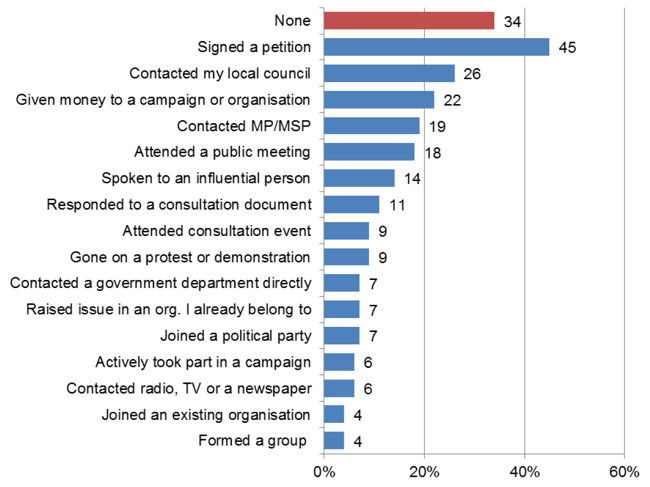 Figure 9 Political activities