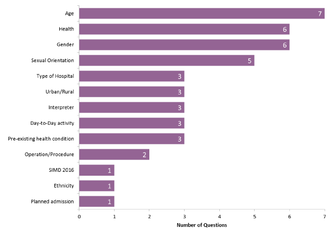 Figure 2: Number of questions affected by various characteristics – AandE