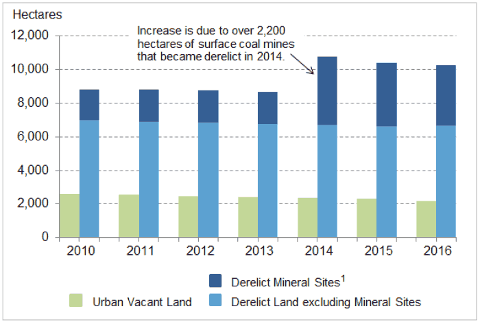 Chart 1: Total Derelict and Urban Vacant Land, 2010-2016