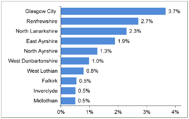 Chart 2: Local Authorities with the largest amount of Derelict Land as a percentage of local authority administrative area, 2016