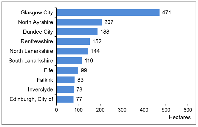 Chart 5: Local Authorities with the largest amount of Urban Vacant Land, 2016