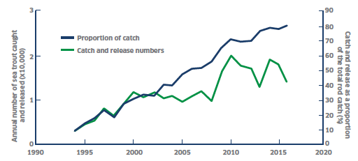 Figure 2: Catch And Release, Rod And Line Fishery