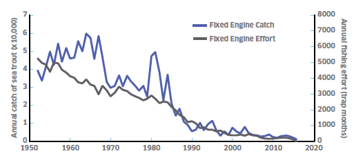 Figure 3: Fixed Engine Fishery