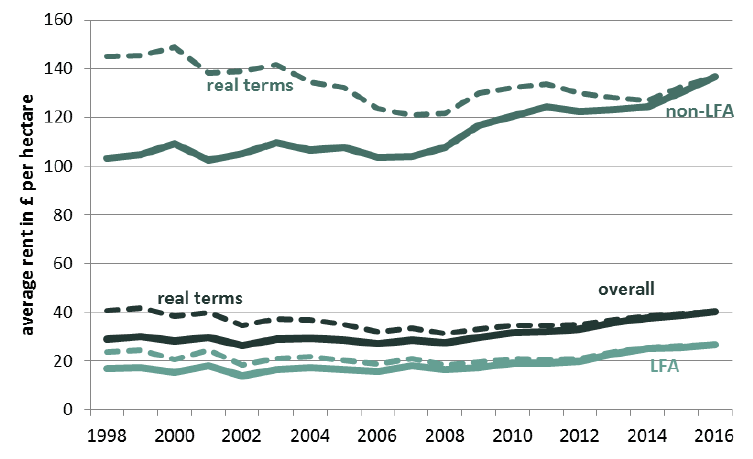 Chart 5: Average rent per hectare, 1998 to 2016