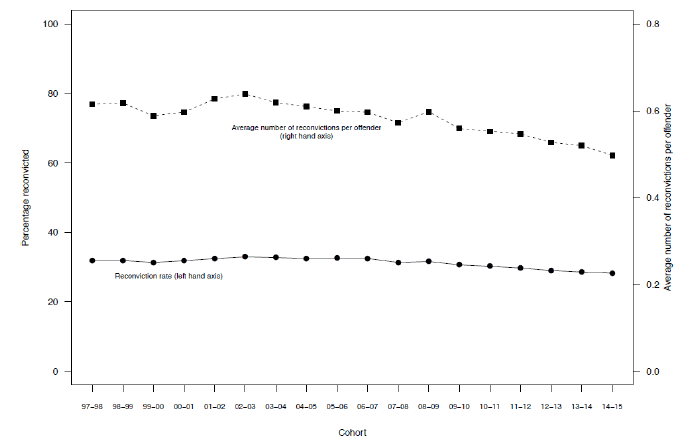 Chart 1: Reconviction rate and the average number of reconvictions per offender: 1997-98 to 2014-15 cohorts