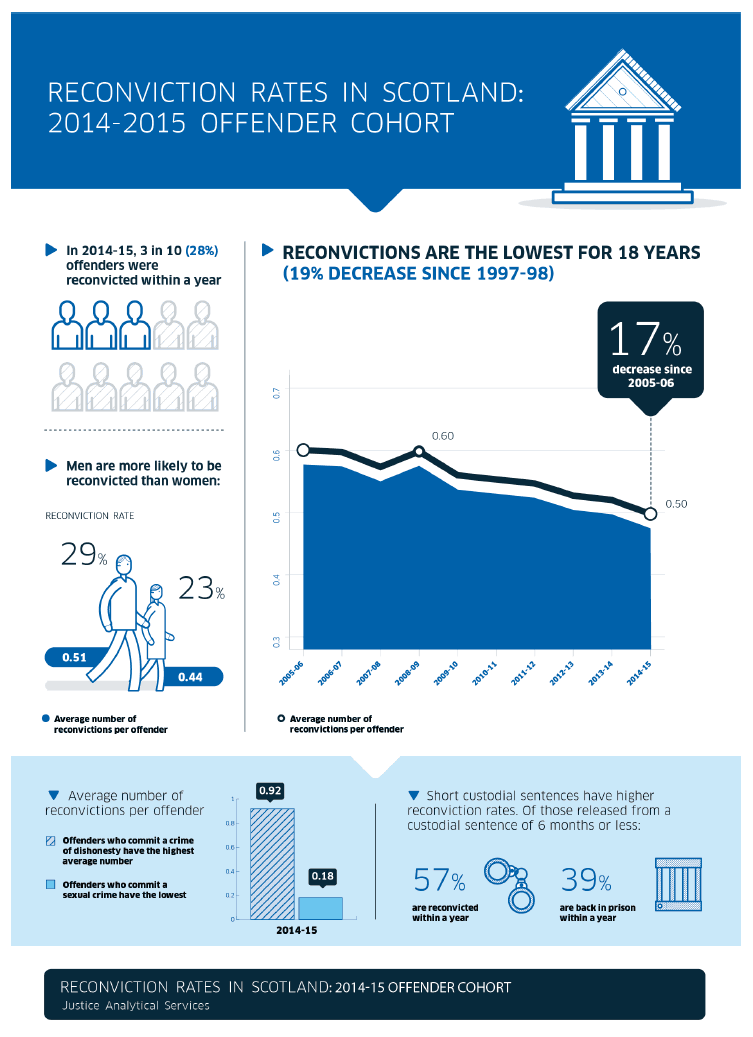 Reconviction Rates in Scotland: 2014-15 Offender Cohort