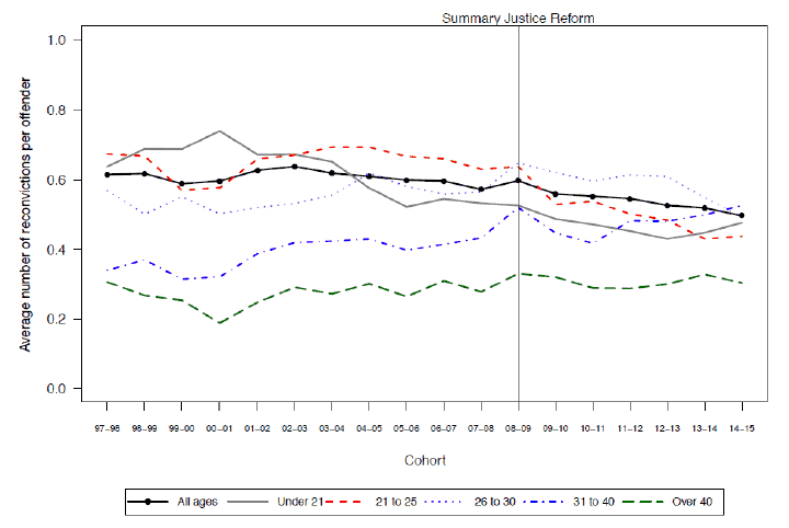 Chart 6: Average number of reconvictions per offender, females by age: 1997-98 to 2014-15 cohorts