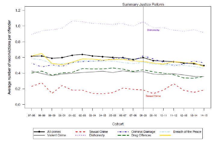Chart 7: Average number of reconvictions per offender, by index crime: 1997-98 to 2014-15 cohorts