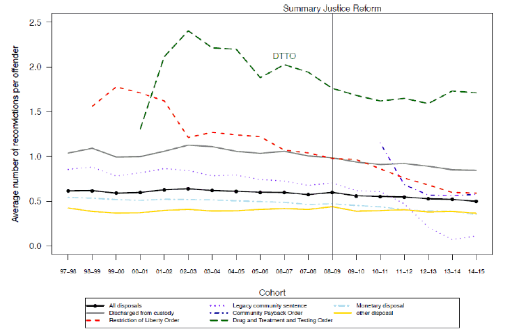 Chart 8: Average number of reconvictions per offender by index disposal: 1997-98 to 2014-15 cohorts