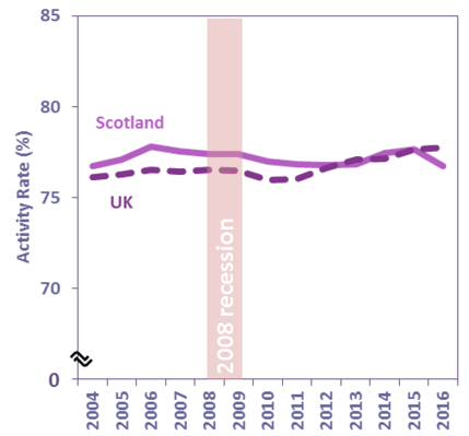 Chart 1: Economic Activity Rate (16-64), Scotland and UK