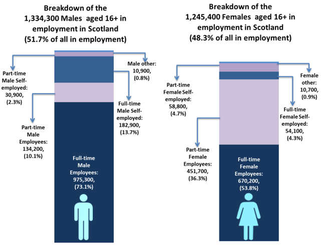 The composition of those in employment by gender in 2016