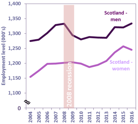 Chart 4: Employment Level (16+) by Gender, Scotland
